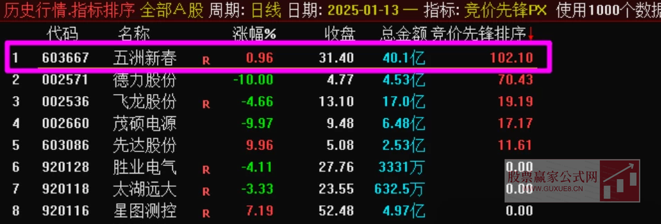 图片[3]智标公式网-提供金钻指标以及精品亲测实战指标公式，汇集各大股市名师高手教程、股市战法交流等.....【竞价先锋】2025年竞价指标，集合竞价盘前抓涨停，本周100%全胜，竞价排序使用，建议电脑通达信使用【众筹指标系列】智标公式网-提供金钻指标以及精品亲测实战指标公式，汇集各大股市名师高手教程、股市战法交流等.....智标公式网