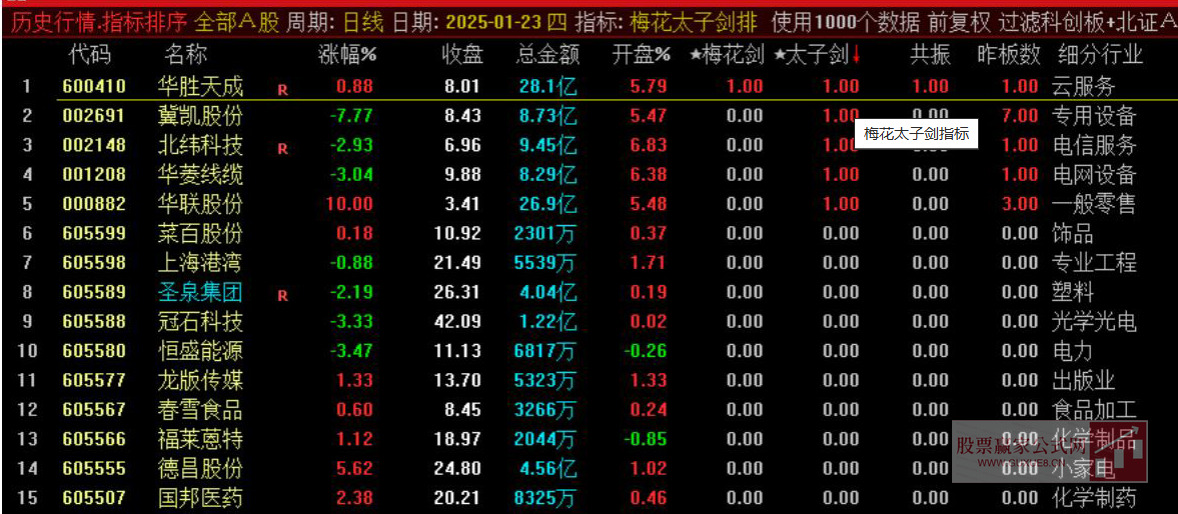 图片[2]智标公式网-提供金钻指标以及精品亲测实战指标公式，汇集各大股市名师高手教程、股市战法交流等.....【梅花剑+太子剑】2025年 高胜率早盘竞价排序 快速锁定优质目标 源码开放 永久版！【众筹指标系列】智标公式网-提供金钻指标以及精品亲测实战指标公式，汇集各大股市名师高手教程、股市战法交流等.....智标公式网