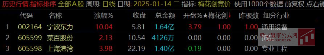 图片[6]智标公式网-提供金钻指标以及精品亲测实战指标公式，汇集各大股市名师高手教程、股市战法交流等.....【梅花剑+太子剑】2025年 高胜率早盘竞价排序 快速锁定优质目标 源码开放 永久版！【众筹指标系列】智标公式网-提供金钻指标以及精品亲测实战指标公式，汇集各大股市名师高手教程、股市战法交流等.....智标公式网