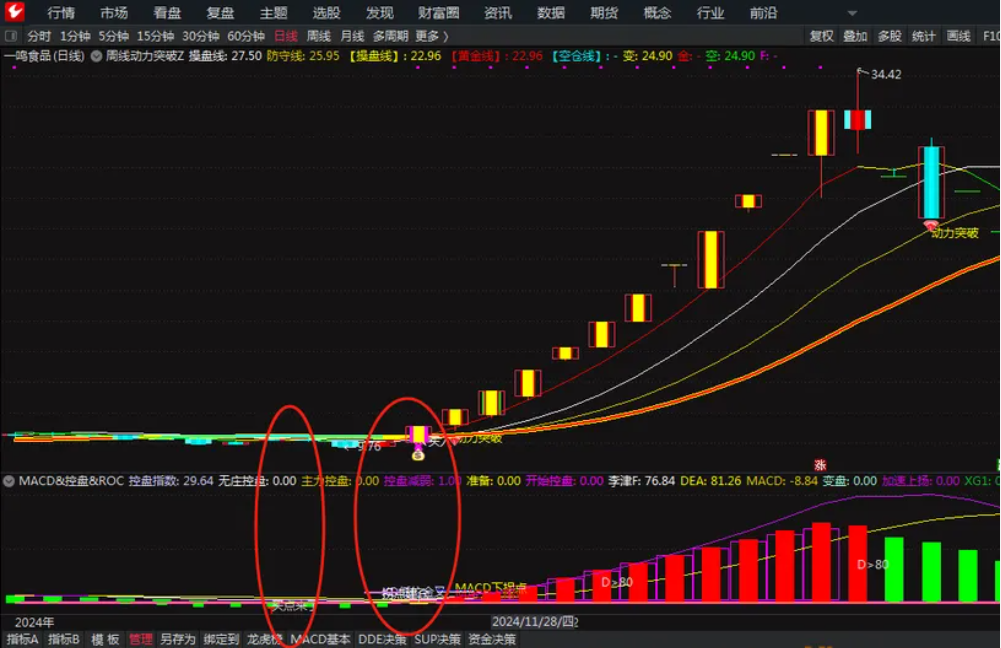 图片[1]智标公式网-提供金钻指标以及精品亲测实战指标公式，汇集各大股市名师高手教程、股市战法交流等.....【主力资金的多空密码】副图指标 MACD+庄家控盘+ROC 源码无未来【主力资金的多空密码】智标公式网-提供金钻指标以及精品亲测实战指标公式，汇集各大股市名师高手教程、股市战法交流等.....智标公式网