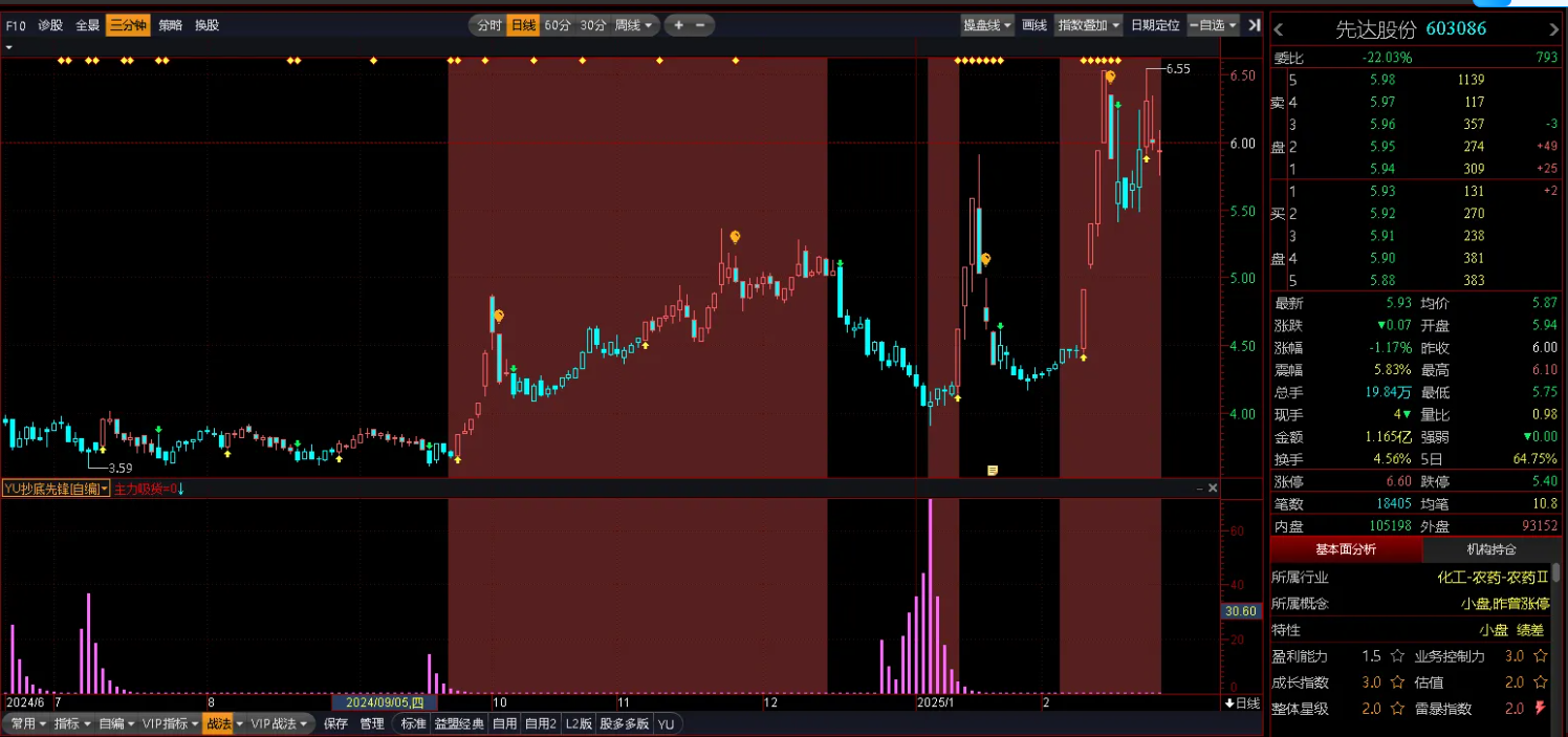 图片[1]智标公式网-提供金钻指标以及精品亲测实战指标公式，汇集各大股市名师高手教程、股市战法交流等.....【主力吸筹】某音上很火的指标 主力吸筹（抄底先锋）通达信分时+k线通用指标【众筹指标系列】智标公式网-提供金钻指标以及精品亲测实战指标公式，汇集各大股市名师高手教程、股市战法交流等.....智标公式网