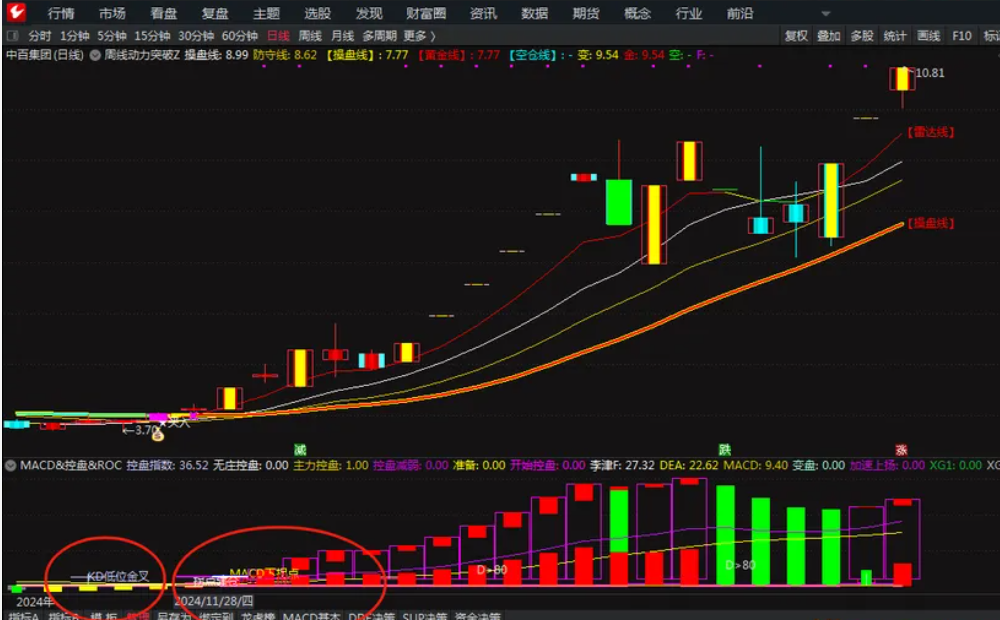 图片[2]智标公式网-提供金钻指标以及精品亲测实战指标公式，汇集各大股市名师高手教程、股市战法交流等.....【主力资金的多空密码】副图指标 MACD+庄家控盘+ROC 源码无未来【主力资金的多空密码】智标公式网-提供金钻指标以及精品亲测实战指标公式，汇集各大股市名师高手教程、股市战法交流等.....智标公式网