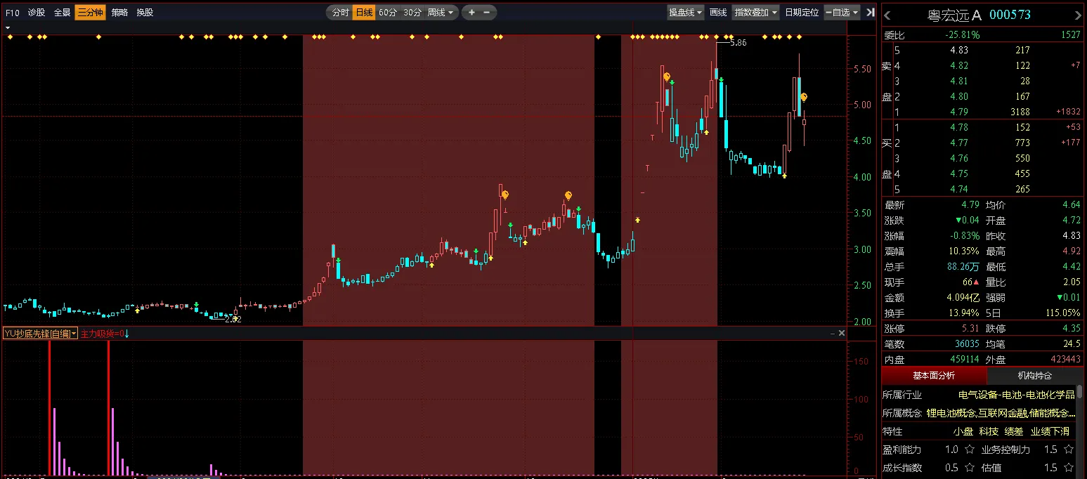 图片[2]智标公式网-提供金钻指标以及精品亲测实战指标公式，汇集各大股市名师高手教程、股市战法交流等.....【主力吸筹】某音上很火的指标 主力吸筹（抄底先锋）通达信分时+k线通用指标【众筹指标系列】智标公式网-提供金钻指标以及精品亲测实战指标公式，汇集各大股市名师高手教程、股市战法交流等.....智标公式网