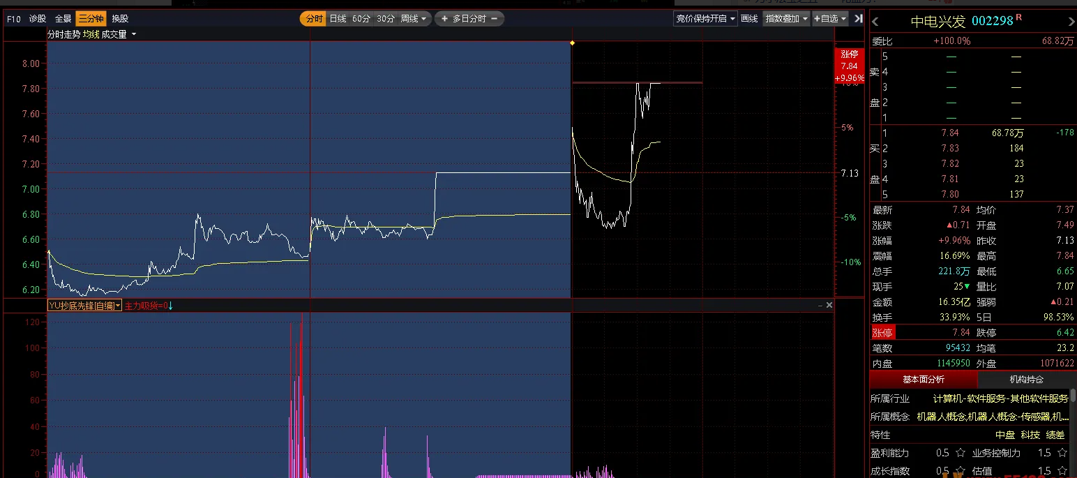 图片[4]智标公式网-提供金钻指标以及精品亲测实战指标公式，汇集各大股市名师高手教程、股市战法交流等.....【主力吸筹】某音上很火的指标 主力吸筹（抄底先锋）通达信分时+k线通用指标【众筹指标系列】智标公式网-提供金钻指标以及精品亲测实战指标公式，汇集各大股市名师高手教程、股市战法交流等.....智标公式网