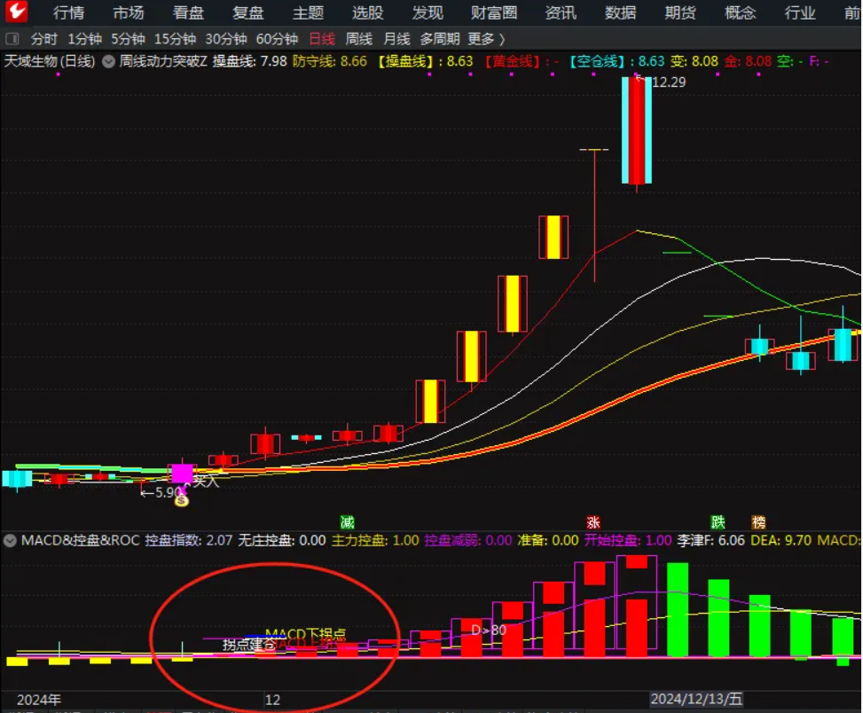 图片[3]智标公式网-提供金钻指标以及精品亲测实战指标公式，汇集各大股市名师高手教程、股市战法交流等.....【主力资金的多空密码】副图指标 MACD+庄家控盘+ROC 源码无未来【主力资金的多空密码】智标公式网-提供金钻指标以及精品亲测实战指标公式，汇集各大股市名师高手教程、股市战法交流等.....智标公式网