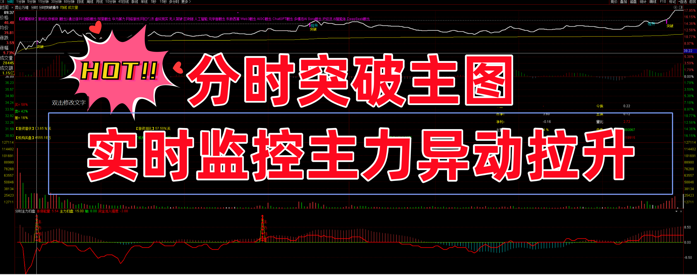 图片[1]智标公式网-提供金钻指标以及精品亲测实战指标公式，汇集各大股市名师高手教程、股市战法交流等.....【分时突破主图】2025最新分时突破主图捉牛实时监控异动拉升捉启动 源码不加密【众筹指标系列】智标公式网-提供金钻指标以及精品亲测实战指标公式，汇集各大股市名师高手教程、股市战法交流等.....智标公式网