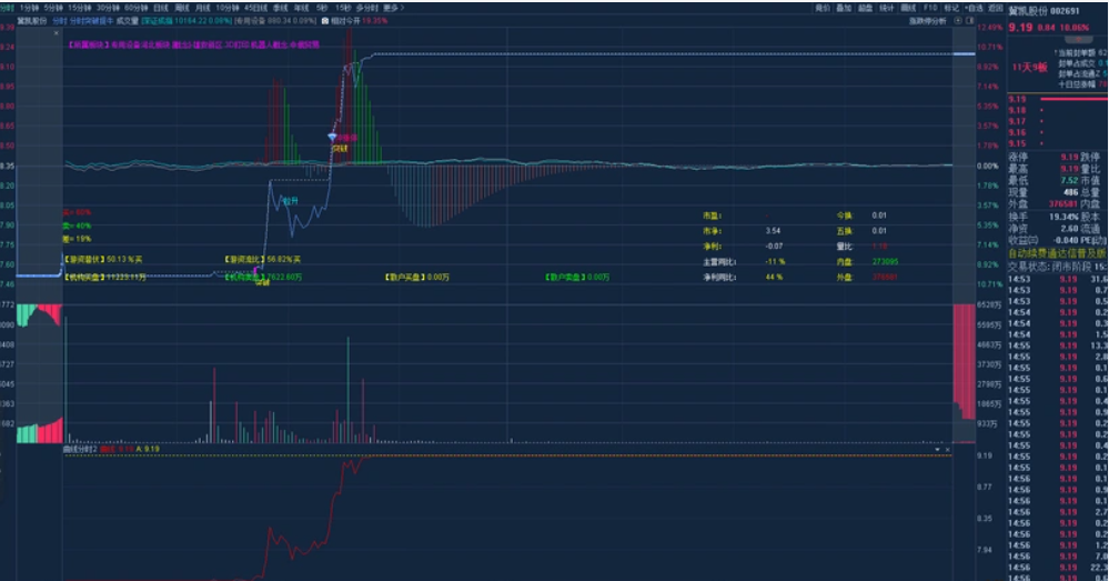 图片[2]智标公式网-提供金钻指标以及精品亲测实战指标公式，汇集各大股市名师高手教程、股市战法交流等.....【分时突破主图】2025最新分时突破主图捉牛实时监控异动拉升捉启动 源码不加密【众筹指标系列】智标公式网-提供金钻指标以及精品亲测实战指标公式，汇集各大股市名师高手教程、股市战法交流等.....智标公式网