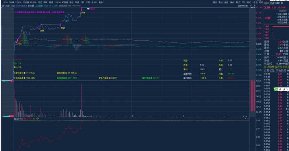 图片[4]智标公式网-提供金钻指标以及精品亲测实战指标公式，汇集各大股市名师高手教程、股市战法交流等.....【分时突破主图】2025最新分时突破主图捉牛实时监控异动拉升捉启动 源码不加密【众筹指标系列】智标公式网-提供金钻指标以及精品亲测实战指标公式，汇集各大股市名师高手教程、股市战法交流等.....智标公式网