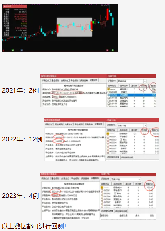 图片[3]智标公式网-提供金钻指标以及精品亲测实战指标公式，汇集各大股市名师高手教程、股市战法交流等.....【双响区间炮】“双响区间炮”模型，主图指标、选股指标，信号少但精！3年胜率为100%！【众筹指标系列】智标公式网-提供金钻指标以及精品亲测实战指标公式，汇集各大股市名师高手教程、股市战法交流等.....智标公式网
