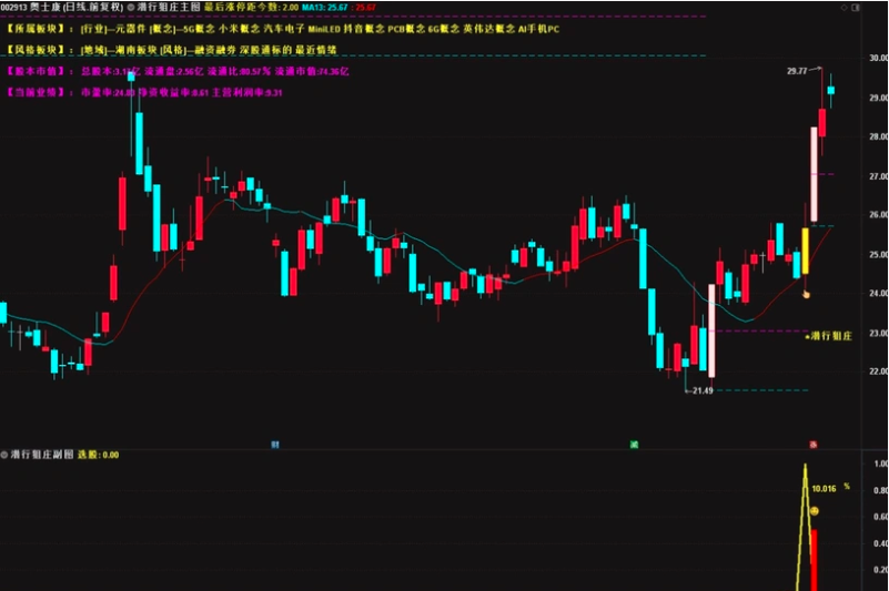 图片[4]智标公式网-提供金钻指标以及精品亲测实战指标公式，汇集各大股市名师高手教程、股市战法交流等.....【潜行狙庄】潜伏低吸思路，高胜率90%，信号数量适中 （近一月胜率100% ）几乎都是大肉 手机电脑通用无未来函数【众筹指标系列】智标公式网-提供金钻指标以及精品亲测实战指标公式，汇集各大股市名师高手教程、股市战法交流等.....智标公式网