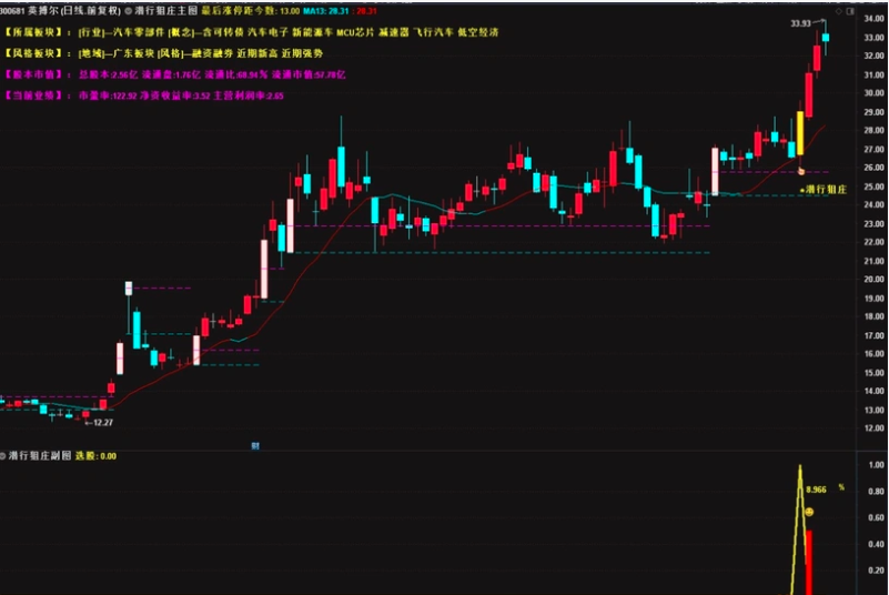 图片[7]智标公式网-提供金钻指标以及精品亲测实战指标公式，汇集各大股市名师高手教程、股市战法交流等.....【潜行狙庄】潜伏低吸思路，高胜率90%，信号数量适中 （近一月胜率100% ）几乎都是大肉 手机电脑通用无未来函数【众筹指标系列】智标公式网-提供金钻指标以及精品亲测实战指标公式，汇集各大股市名师高手教程、股市战法交流等.....智标公式网