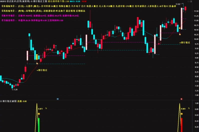 图片[8]智标公式网-提供金钻指标以及精品亲测实战指标公式，汇集各大股市名师高手教程、股市战法交流等.....【潜行狙庄】潜伏低吸思路，高胜率90%，信号数量适中 （近一月胜率100% ）几乎都是大肉 手机电脑通用无未来函数【众筹指标系列】智标公式网-提供金钻指标以及精品亲测实战指标公式，汇集各大股市名师高手教程、股市战法交流等.....智标公式网