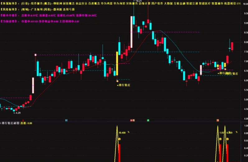 图片[9]智标公式网-提供金钻指标以及精品亲测实战指标公式，汇集各大股市名师高手教程、股市战法交流等.....【潜行狙庄】潜伏低吸思路，高胜率90%，信号数量适中 （近一月胜率100% ）几乎都是大肉 手机电脑通用无未来函数【众筹指标系列】智标公式网-提供金钻指标以及精品亲测实战指标公式，汇集各大股市名师高手教程、股市战法交流等.....智标公式网
