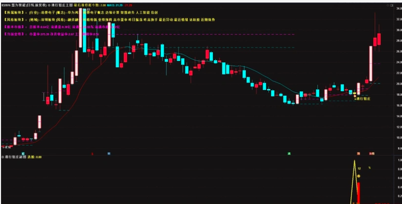 图片[15]智标公式网-提供金钻指标以及精品亲测实战指标公式，汇集各大股市名师高手教程、股市战法交流等.....【潜行狙庄】潜伏低吸思路，高胜率90%，信号数量适中 （近一月胜率100% ）几乎都是大肉 手机电脑通用无未来函数【众筹指标系列】智标公式网-提供金钻指标以及精品亲测实战指标公式，汇集各大股市名师高手教程、股市战法交流等.....智标公式网