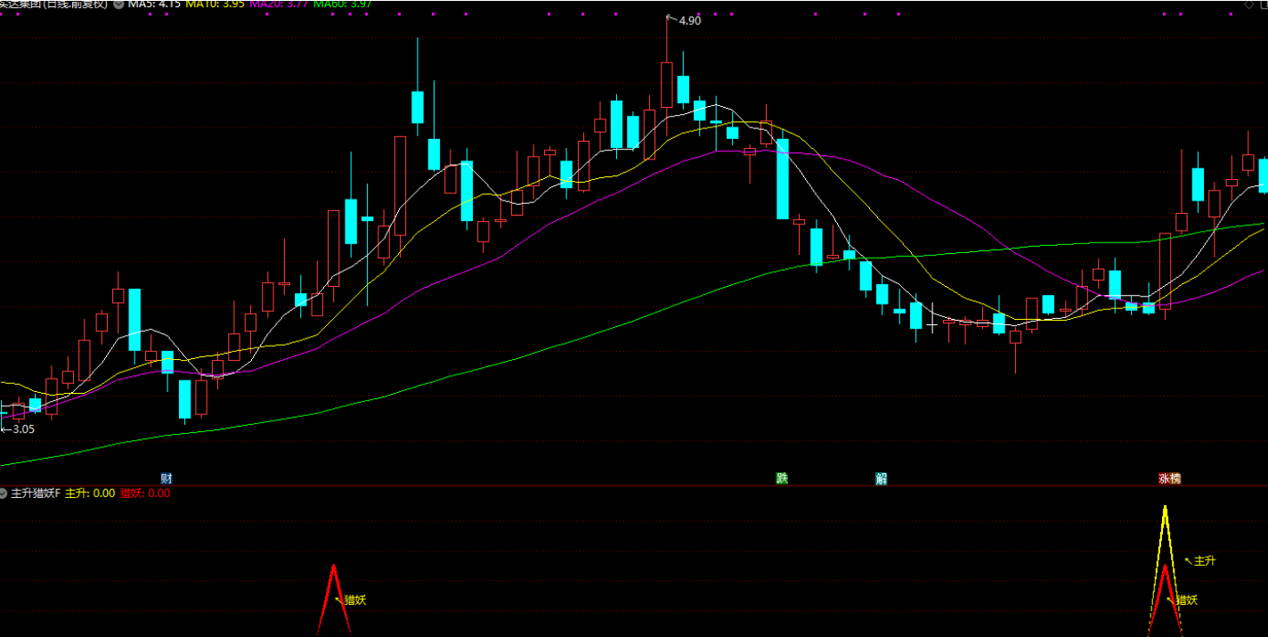 图片[1]智标公式网-提供金钻指标以及精品亲测实战指标公式，汇集各大股市名师高手教程、股市战法交流等.....【主升猎妖】低位起涨 ，猎妖主升浪指标，带共振信号、主升信号和猎妖信号，无未来函数，手机电脑通达信通用【众筹指标系列】智标公式网-提供金钻指标以及精品亲测实战指标公式，汇集各大股市名师高手教程、股市战法交流等.....智标公式网