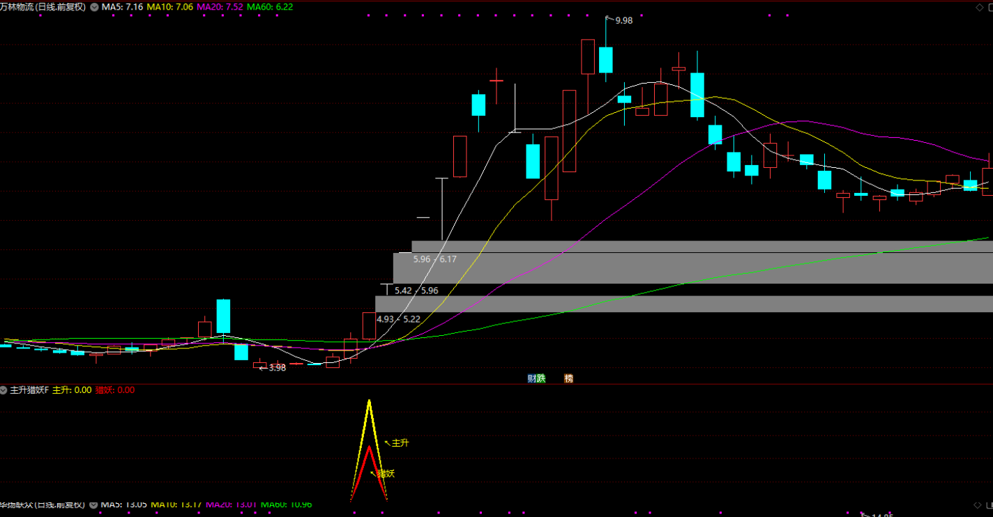 图片[2]智标公式网-提供金钻指标以及精品亲测实战指标公式，汇集各大股市名师高手教程、股市战法交流等.....【主升猎妖】低位起涨 ，猎妖主升浪指标，带共振信号、主升信号和猎妖信号，无未来函数，手机电脑通达信通用【众筹指标系列】智标公式网-提供金钻指标以及精品亲测实战指标公式，汇集各大股市名师高手教程、股市战法交流等.....智标公式网