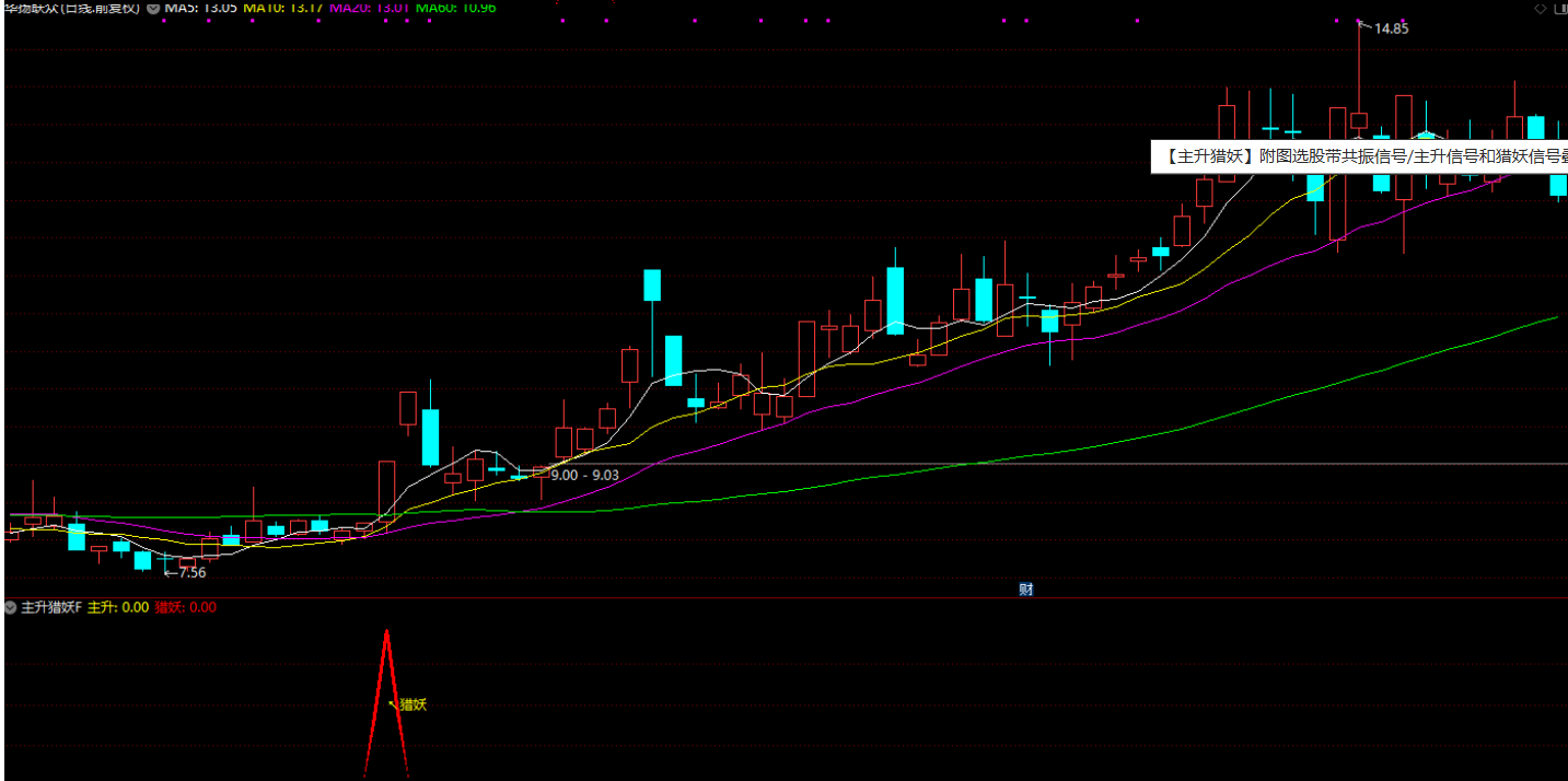 图片[3]智标公式网-提供金钻指标以及精品亲测实战指标公式，汇集各大股市名师高手教程、股市战法交流等.....【主升猎妖】低位起涨 ，猎妖主升浪指标，带共振信号、主升信号和猎妖信号，无未来函数，手机电脑通达信通用【众筹指标系列】智标公式网-提供金钻指标以及精品亲测实战指标公式，汇集各大股市名师高手教程、股市战法交流等.....智标公式网