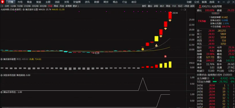 图片[1]智标公式网-提供金钻指标以及精品亲测实战指标公式，汇集各大股市名师高手教程、股市战法交流等.....【擒龙猎手】擒龙猎手套装一主三副 某投顾主推指标 捕捉市场中具有强劲上涨潜力的个股【众筹指标系列】智标公式网-提供金钻指标以及精品亲测实战指标公式，汇集各大股市名师高手教程、股市战法交流等.....智标公式网