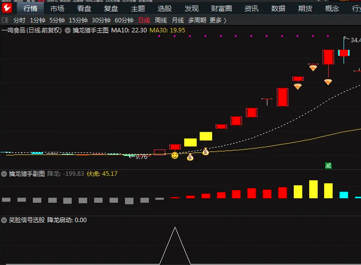 图片[2]智标公式网-提供金钻指标以及精品亲测实战指标公式，汇集各大股市名师高手教程、股市战法交流等.....【擒龙猎手】擒龙猎手套装一主三副 某投顾主推指标 捕捉市场中具有强劲上涨潜力的个股【众筹指标系列】智标公式网-提供金钻指标以及精品亲测实战指标公式，汇集各大股市名师高手教程、股市战法交流等.....智标公式网
