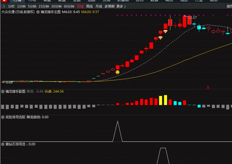 图片[3]智标公式网-提供金钻指标以及精品亲测实战指标公式，汇集各大股市名师高手教程、股市战法交流等.....【擒龙猎手】擒龙猎手套装一主三副 某投顾主推指标 捕捉市场中具有强劲上涨潜力的个股【众筹指标系列】智标公式网-提供金钻指标以及精品亲测实战指标公式，汇集各大股市名师高手教程、股市战法交流等.....智标公式网