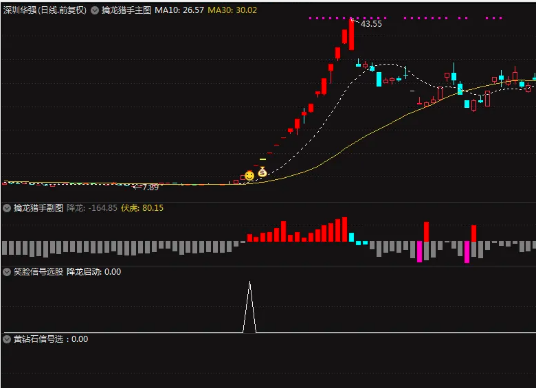 图片[4]智标公式网-提供金钻指标以及精品亲测实战指标公式，汇集各大股市名师高手教程、股市战法交流等.....【擒龙猎手】擒龙猎手套装一主三副 某投顾主推指标 捕捉市场中具有强劲上涨潜力的个股【众筹指标系列】智标公式网-提供金钻指标以及精品亲测实战指标公式，汇集各大股市名师高手教程、股市战法交流等.....智标公式网