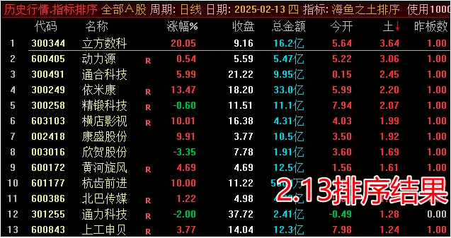 图片[3]智标公式网-提供金钻指标以及精品亲测实战指标公式，汇集各大股市名师高手教程、股市战法交流等.....【海鱼之土】最新竞价排序指标 盘中低点介入，次日开盘获利了结，1天1票今买明卖！【众筹指标系列】智标公式网-提供金钻指标以及精品亲测实战指标公式，汇集各大股市名师高手教程、股市战法交流等.....智标公式网