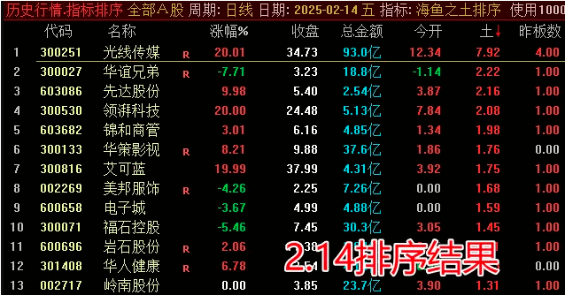 图片[4]智标公式网-提供金钻指标以及精品亲测实战指标公式，汇集各大股市名师高手教程、股市战法交流等.....【海鱼之土】最新竞价排序指标 盘中低点介入，次日开盘获利了结，1天1票今买明卖！【众筹指标系列】智标公式网-提供金钻指标以及精品亲测实战指标公式，汇集各大股市名师高手教程、股市战法交流等.....智标公式网