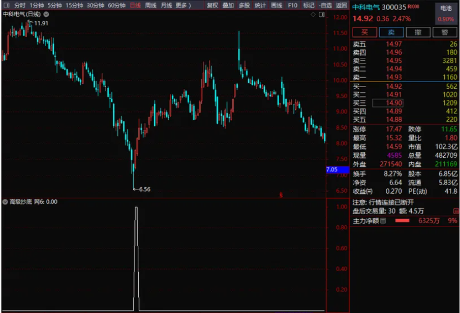 图片[3]智标公式网-提供金钻指标以及精品亲测实战指标公式，汇集各大股市名师高手教程、股市战法交流等.....【高级抄底】重磅推出高级抄底指标：胜率高达99%，出票数量很多，性能很稳定 无未来函数【高级抄底指标】智标公式网-提供金钻指标以及精品亲测实战指标公式，汇集各大股市名师高手教程、股市战法交流等.....智标公式网