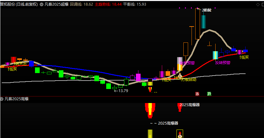 图片[1]智标公式网-提供金钻指标以及精品亲测实战指标公式，汇集各大股市名师高手教程、股市战法交流等.....【2025凡客启爆套装】某售价3000指标源码分享、超级火爆、计算价格差的起爆点 、收费群里面趋之若鹜的指标！【众筹指标系列】 智标公式网-提供金钻指标以及精品亲测实战指标公式，汇集各大股市名师高手教程、股市战法交流等.....智标公式网