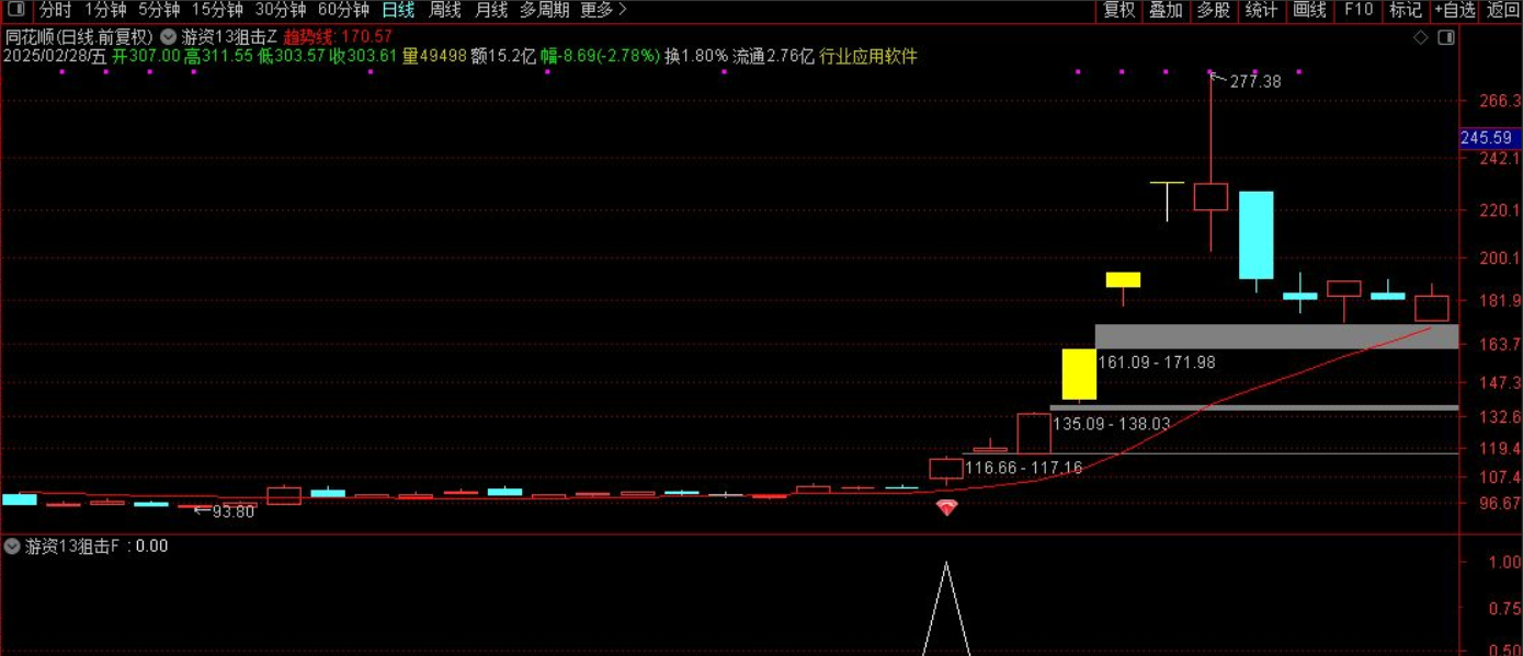 图片[1]智标公式网-提供金钻指标以及精品亲测实战指标公式，汇集各大股市名师高手教程、股市战法交流等.....【游资13狙击战法】通达信游资13狙击战法！题材突破+筹码密度+资金共振模型【众筹指标系列】智标公式网-提供金钻指标以及精品亲测实战指标公式，汇集各大股市名师高手教程、股市战法交流等.....智标公式网