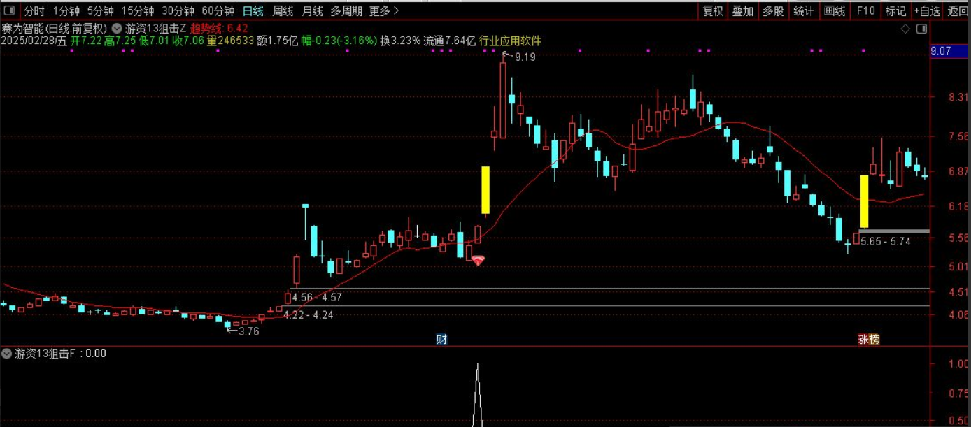 图片[2]智标公式网-提供金钻指标以及精品亲测实战指标公式，汇集各大股市名师高手教程、股市战法交流等.....【游资13狙击战法】通达信游资13狙击战法！题材突破+筹码密度+资金共振模型【众筹指标系列】智标公式网-提供金钻指标以及精品亲测实战指标公式，汇集各大股市名师高手教程、股市战法交流等.....智标公式网