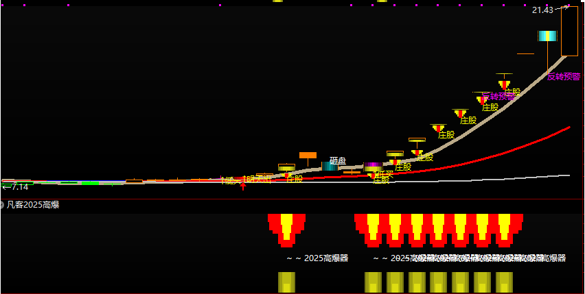 图片[2]智标公式网-提供金钻指标以及精品亲测实战指标公式，汇集各大股市名师高手教程、股市战法交流等.....【2025凡客启爆套装】某售价3000指标源码分享、超级火爆、计算价格差的起爆点 、收费群里面趋之若鹜的指标！【众筹指标系列】 智标公式网-提供金钻指标以及精品亲测实战指标公式，汇集各大股市名师高手教程、股市战法交流等.....智标公式网
