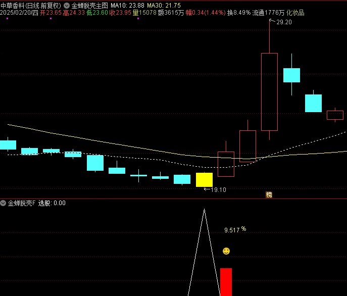 图片[7]智标公式网-提供金钻指标以及精品亲测实战指标公式，汇集各大股市名师高手教程、股市战法交流等.....【金蝉脱壳抄底】右侧抄底思路，成功率91%，主图/副图/选股指标 手机电脑通用，无未来函数！【众筹指标系列】智标公式网-提供金钻指标以及精品亲测实战指标公式，汇集各大股市名师高手教程、股市战法交流等.....智标公式网