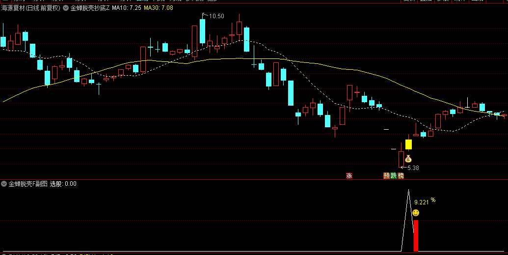 图片[9]智标公式网-提供金钻指标以及精品亲测实战指标公式，汇集各大股市名师高手教程、股市战法交流等.....【金蝉脱壳抄底】右侧抄底思路，成功率91%，主图/副图/选股指标 手机电脑通用，无未来函数！【众筹指标系列】智标公式网-提供金钻指标以及精品亲测实战指标公式，汇集各大股市名师高手教程、股市战法交流等.....智标公式网
