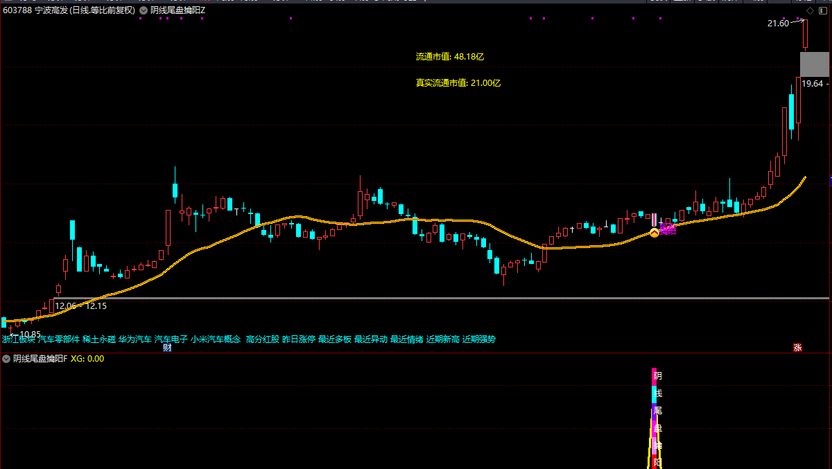 图片[3]智标公式网-提供金钻指标以及精品亲测实战指标公式，汇集各大股市名师高手教程、股市战法交流等.....【阴线尾盘擒阳】尾盘买入今买明卖速战速决 98%超高成功率 手机电脑通用无未来函数【众筹指标系列】智标公式网-提供金钻指标以及精品亲测实战指标公式，汇集各大股市名师高手教程、股市战法交流等.....智标公式网