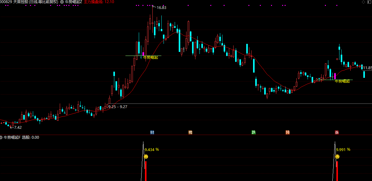 图片[2]智标公式网-提供金钻指标以及精品亲测实战指标公式，汇集各大股市名师高手教程、股市战法交流等.....【牛势崛起】首波主升浪强势拉升后 回踩关键支撑位止跌拉起的思路、手机电脑通用无未来函数【众筹指标系列】智标公式网-提供金钻指标以及精品亲测实战指标公式，汇集各大股市名师高手教程、股市战法交流等.....智标公式网
