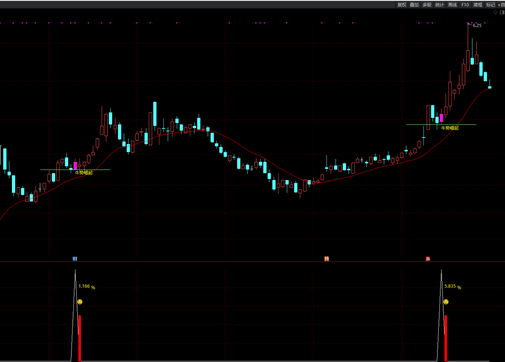 图片[3]智标公式网-提供金钻指标以及精品亲测实战指标公式，汇集各大股市名师高手教程、股市战法交流等.....【牛势崛起】首波主升浪强势拉升后 回踩关键支撑位止跌拉起的思路、手机电脑通用无未来函数【众筹指标系列】智标公式网-提供金钻指标以及精品亲测实战指标公式，汇集各大股市名师高手教程、股市战法交流等.....智标公式网