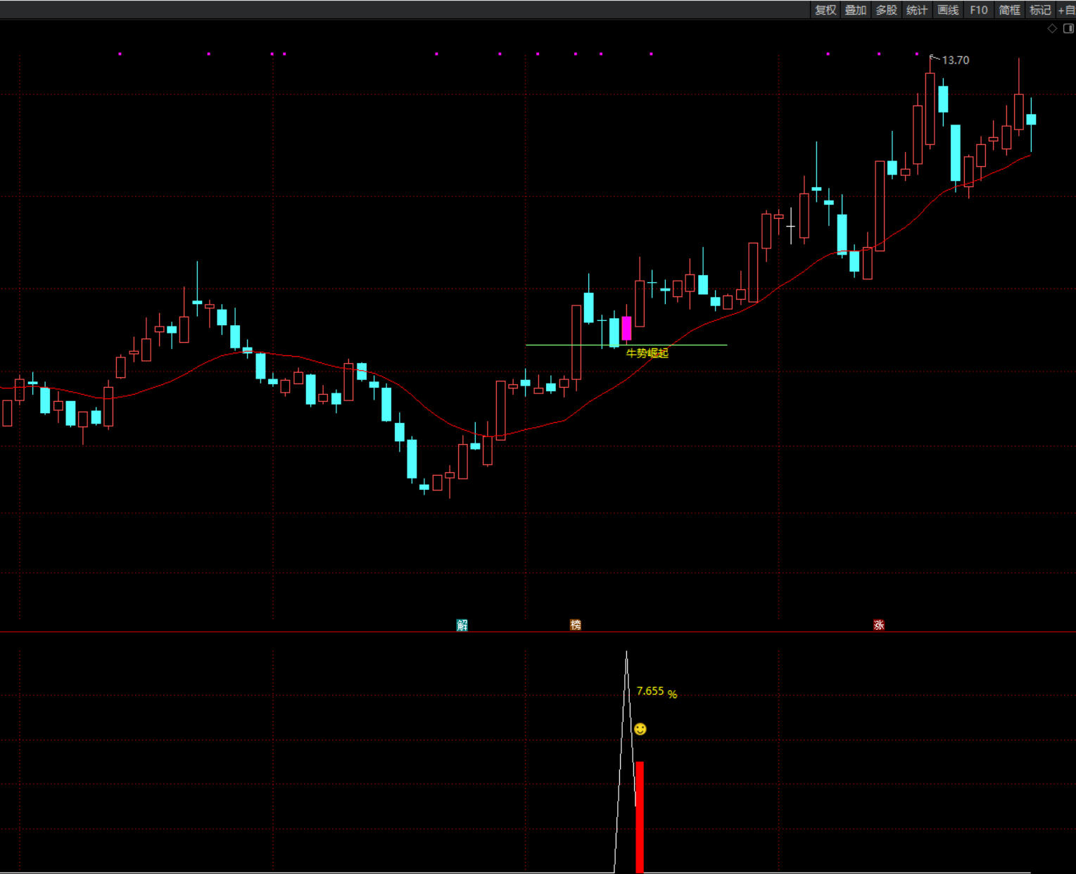图片[4]智标公式网-提供金钻指标以及精品亲测实战指标公式，汇集各大股市名师高手教程、股市战法交流等.....【牛势崛起】首波主升浪强势拉升后 回踩关键支撑位止跌拉起的思路、手机电脑通用无未来函数【众筹指标系列】智标公式网-提供金钻指标以及精品亲测实战指标公式，汇集各大股市名师高手教程、股市战法交流等.....智标公式网