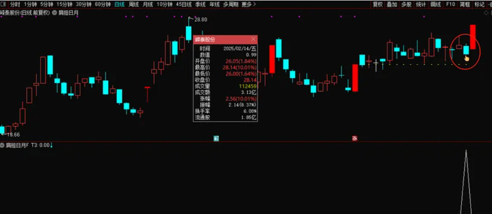图片[2]智标公式网-提供金钻指标以及精品亲测实战指标公式，汇集各大股市名师高手教程、股市战法交流等.....【肩担日月携昆仑】双响炮先有涨停  买在后涨停启动之前 很牛的一个思路 涨停双响炮姊妹篇【众筹指标系列】智标公式网-提供金钻指标以及精品亲测实战指标公式，汇集各大股市名师高手教程、股市战法交流等.....智标公式网
