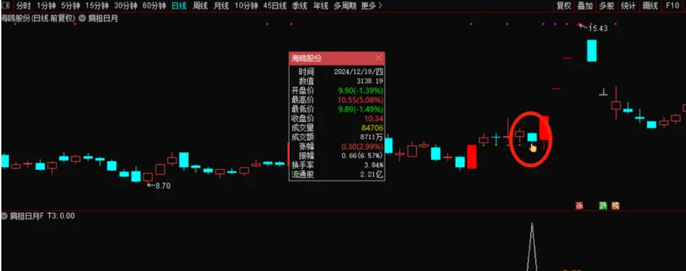 图片[3]智标公式网-提供金钻指标以及精品亲测实战指标公式，汇集各大股市名师高手教程、股市战法交流等.....【肩担日月携昆仑】双响炮先有涨停  买在后涨停启动之前 很牛的一个思路 涨停双响炮姊妹篇【众筹指标系列】智标公式网-提供金钻指标以及精品亲测实战指标公式，汇集各大股市名师高手教程、股市战法交流等.....智标公式网