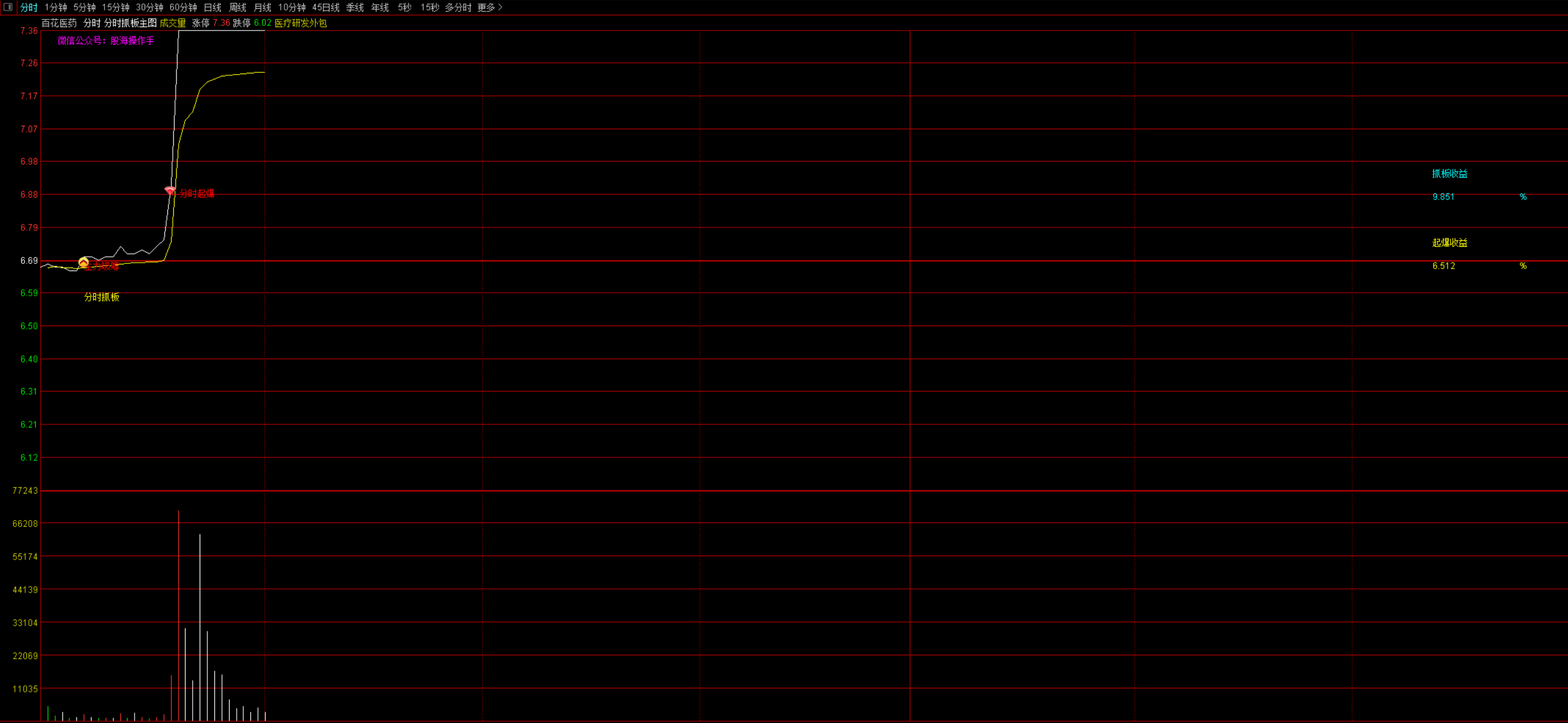 图片[2]智标公式网-提供金钻指标以及精品亲测实战指标公式，汇集各大股市名师高手教程、股市战法交流等.....【分时抓板】通达信指标分时抓板指标公式，吸筹抓板与分时资金起爆，多信号助力分时上车点（分时主图）【分时指标系列】智标公式网-提供金钻指标以及精品亲测实战指标公式，汇集各大股市名师高手教程、股市战法交流等.....智标公式网