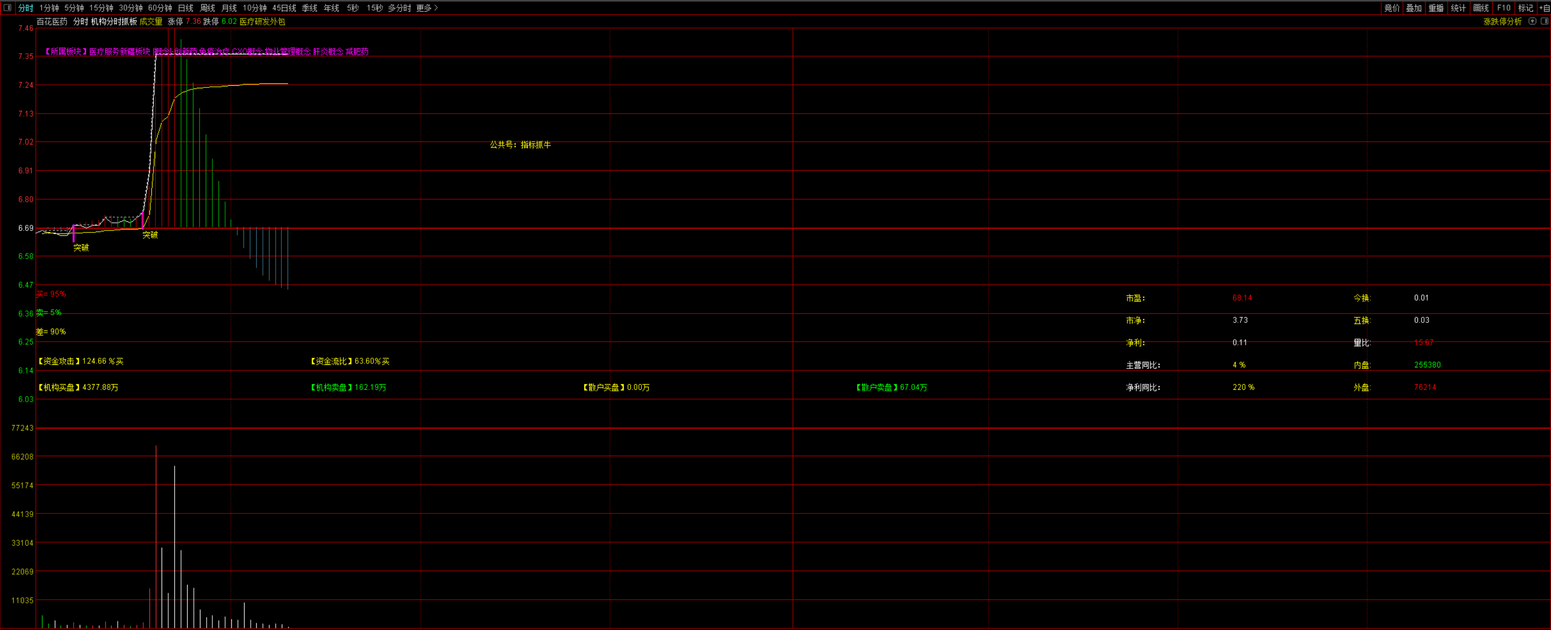 图片[1]智标公式网-提供金钻指标以及精品亲测实战指标公式，汇集各大股市名师高手教程、股市战法交流等.....【机构操盘分时抓板】辅助找分时强势标的 实时盘中动态主力监控 抓板分时主图指标公式【分时指标系列】智标公式网-提供金钻指标以及精品亲测实战指标公式，汇集各大股市名师高手教程、股市战法交流等.....智标公式网