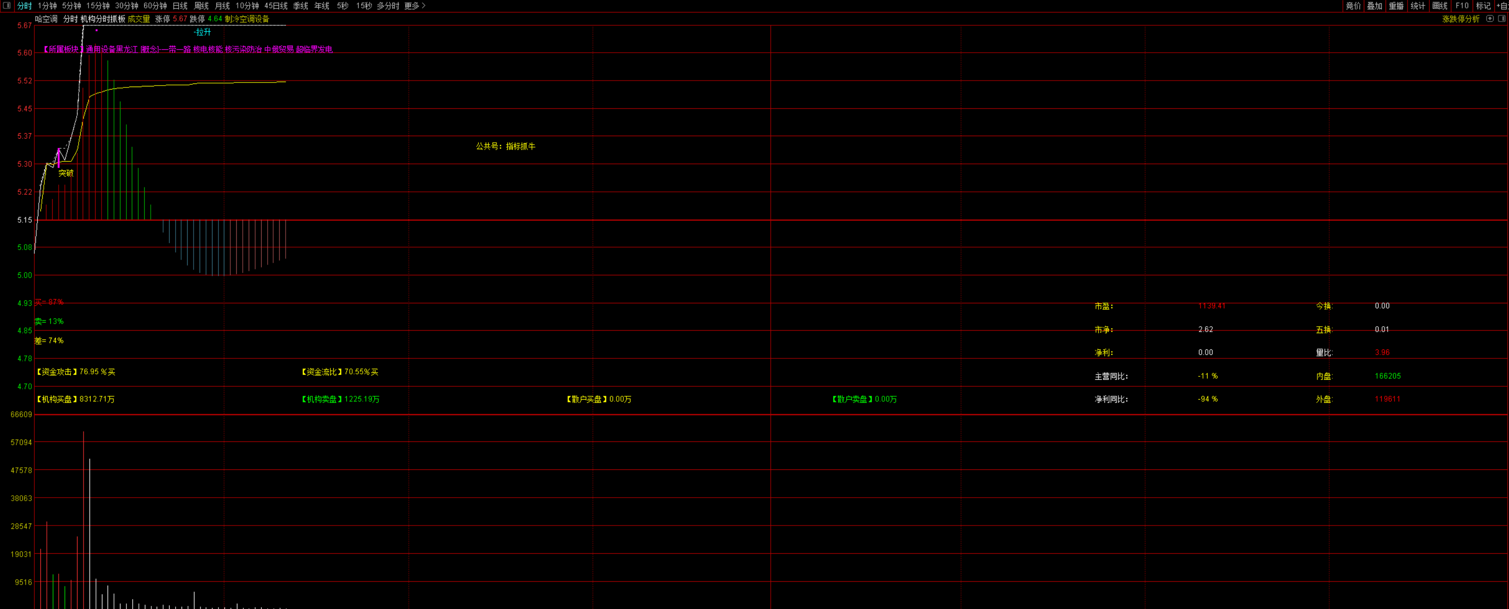 图片[2]智标公式网-提供金钻指标以及精品亲测实战指标公式，汇集各大股市名师高手教程、股市战法交流等.....【机构操盘分时抓板】辅助找分时强势标的 实时盘中动态主力监控 抓板分时主图指标公式【分时指标系列】智标公式网-提供金钻指标以及精品亲测实战指标公式，汇集各大股市名师高手教程、股市战法交流等.....智标公式网