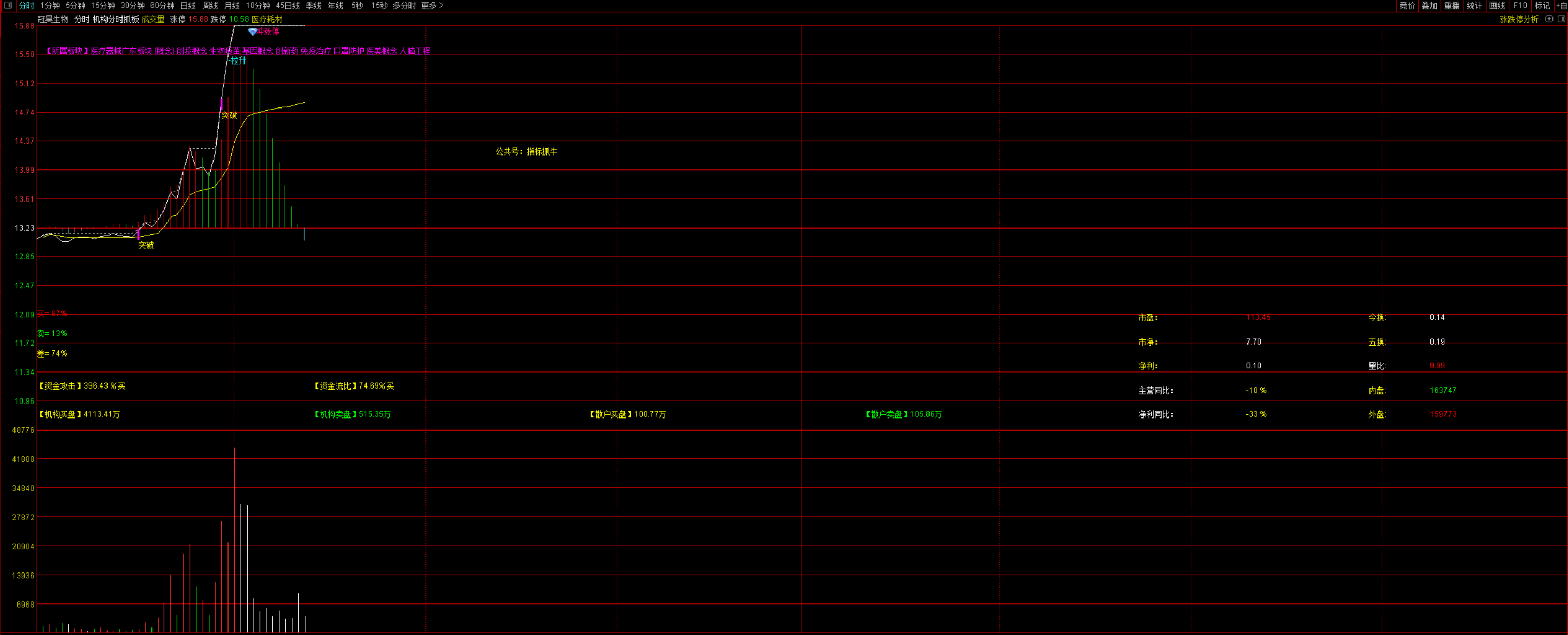 图片[4]智标公式网-提供金钻指标以及精品亲测实战指标公式，汇集各大股市名师高手教程、股市战法交流等.....【机构操盘分时抓板】辅助找分时强势标的 实时盘中动态主力监控 抓板分时主图指标公式【分时指标系列】智标公式网-提供金钻指标以及精品亲测实战指标公式，汇集各大股市名师高手教程、股市战法交流等.....智标公式网
