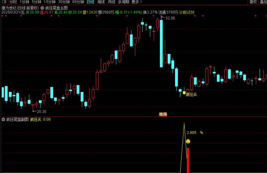 图片[4]智标公式网-提供金钻指标以及精品亲测实战指标公式，汇集各大股市名师高手教程、股市战法交流等.....【疯狂尾盘】尾盘抄底 2月至今11票胜率90% 尾盘入，持有1~3个交易日胜率100%。评测近一年胜率89%【实战指标系列】智标公式网-提供金钻指标以及精品亲测实战指标公式，汇集各大股市名师高手教程、股市战法交流等.....智标公式网