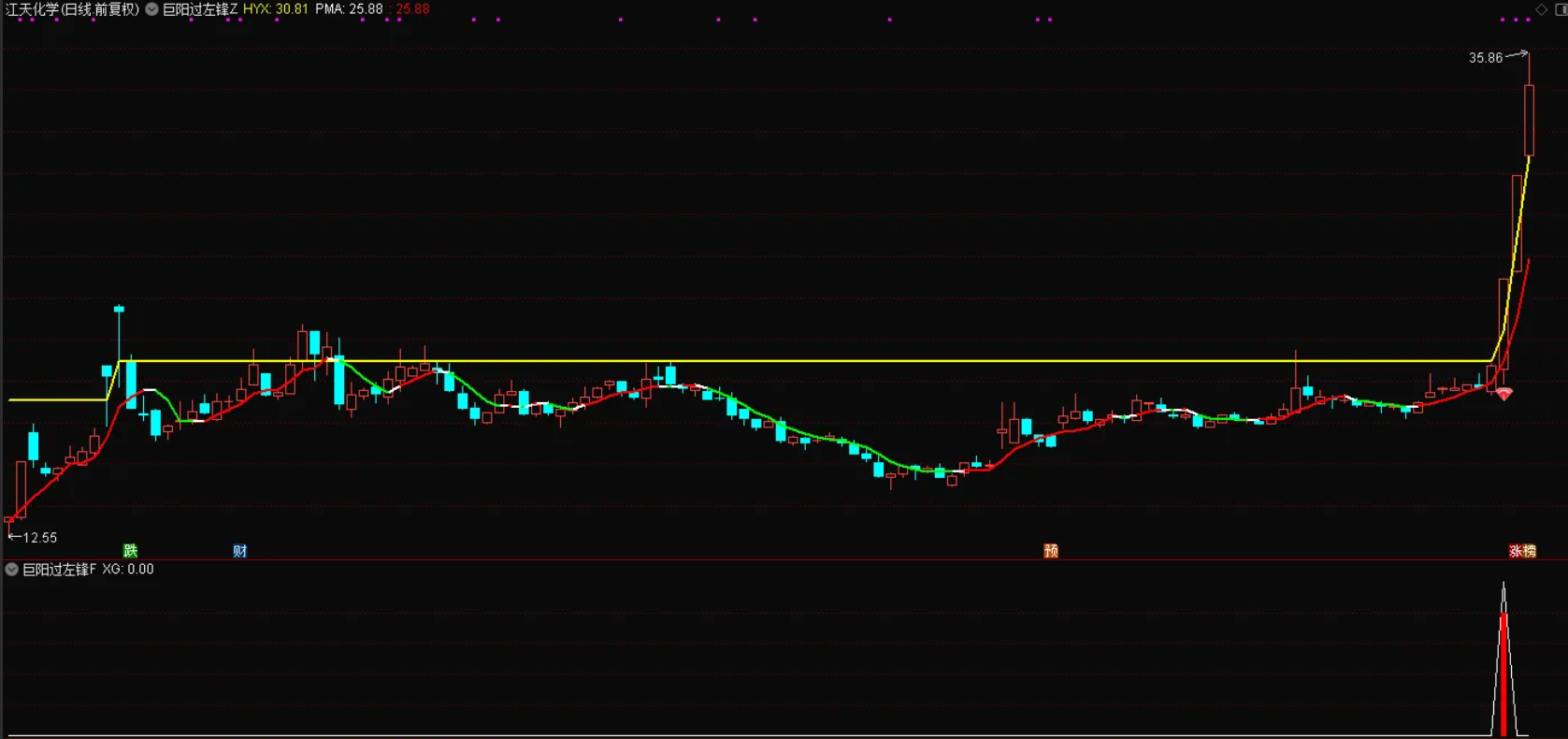 图片[1]智标公式网-提供金钻指标以及精品亲测实战指标公式，汇集各大股市名师高手教程、股市战法交流等.....【巨阳过左峰】大道至简，简单直接双趋势线精准定位，红钻突破信号，高效交易，信号不漂移 手机电脑通达信通用【实战指标系列】智标公式网-提供金钻指标以及精品亲测实战指标公式，汇集各大股市名师高手教程、股市战法交流等.....智标公式网