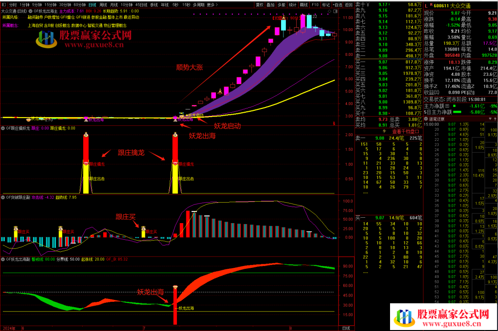 图片[12]智标公式网-提供金钻指标以及精品亲测实战指标公式，汇集各大股市名师高手教程、股市战法交流等.....【妖龙出海】 提前布局大涨妖龙 跟庄出击 突破擒妖龙 防止被甩下车 稳拿主升浪【众筹指标系列】智标公式网-提供金钻指标以及精品亲测实战指标公式，汇集各大股市名师高手教程、股市战法交流等.....智标公式网