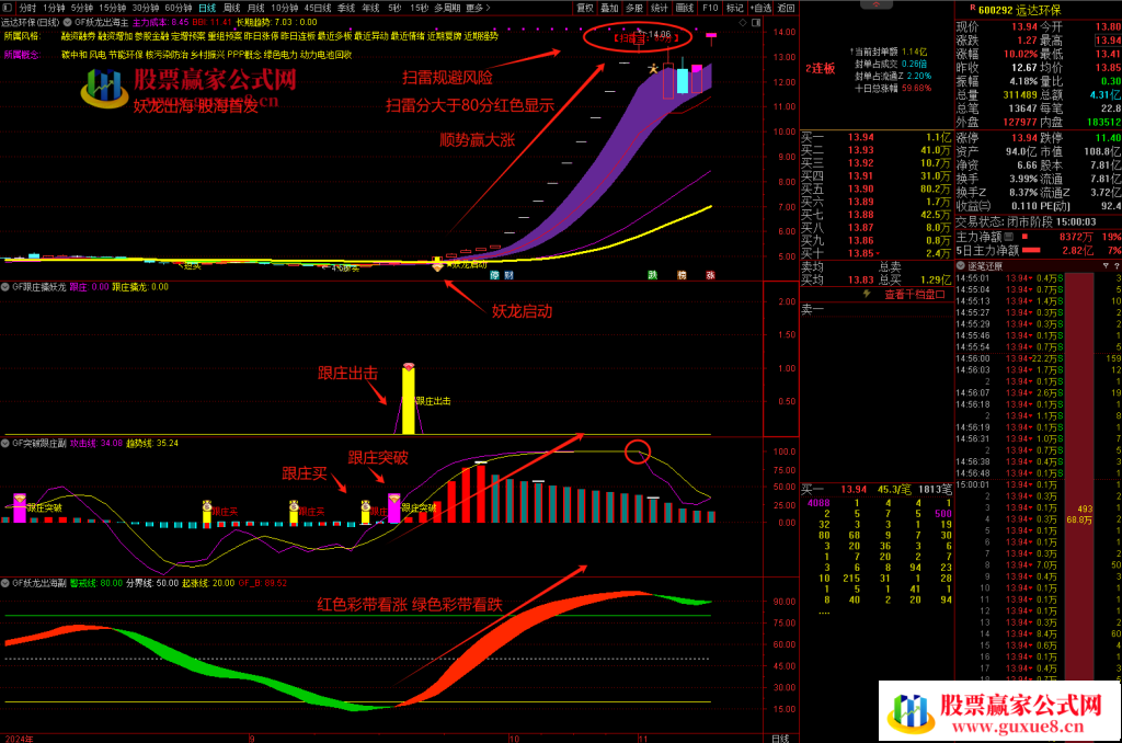 图片[6]智标公式网-提供金钻指标以及精品亲测实战指标公式，汇集各大股市名师高手教程、股市战法交流等.....【妖龙出海】 提前布局大涨妖龙 跟庄出击 突破擒妖龙 防止被甩下车 稳拿主升浪【众筹指标系列】智标公式网-提供金钻指标以及精品亲测实战指标公式，汇集各大股市名师高手教程、股市战法交流等.....智标公式网