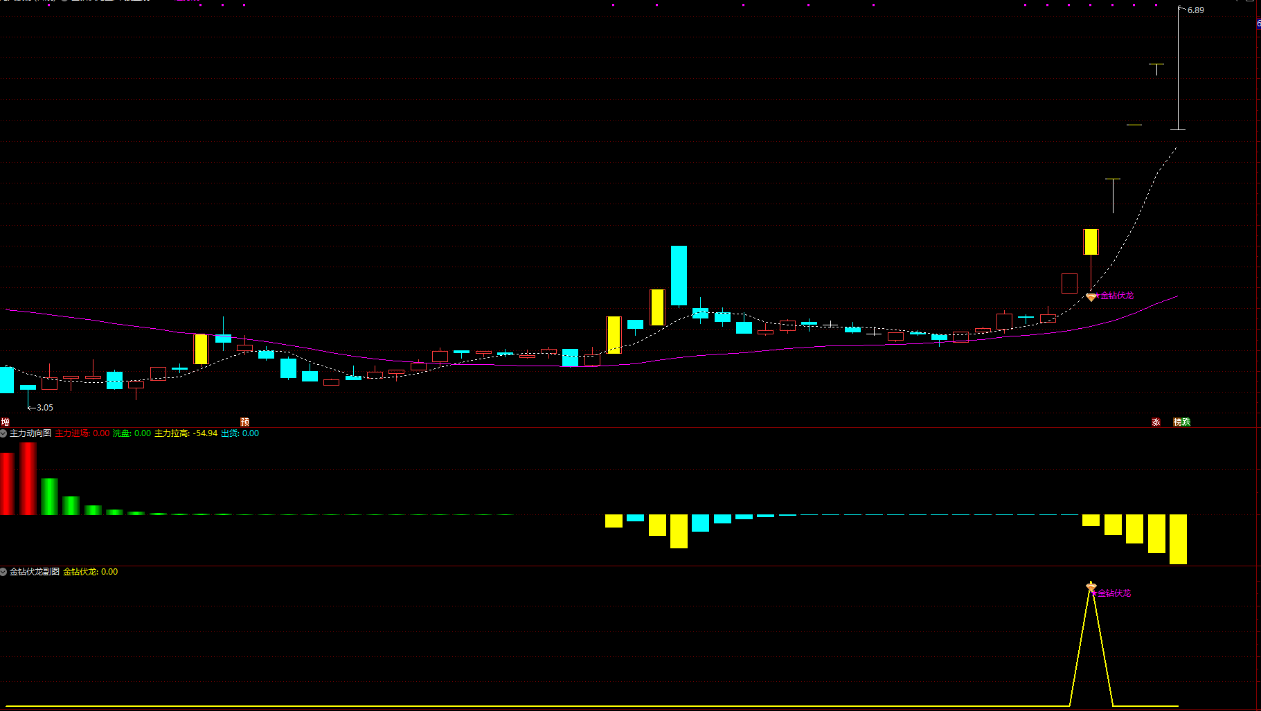 图片[1]智标公式网-提供金钻指标以及精品亲测实战指标公式，汇集各大股市名师高手教程、股市战法交流等.....【金钻伏龙】用于快速寻找到强势起涨大牛 捕捉支撑较强的个骨信号公式源码【实战指标系列】智标公式网-提供金钻指标以及精品亲测实战指标公式，汇集各大股市名师高手教程、股市战法交流等.....智标公式网