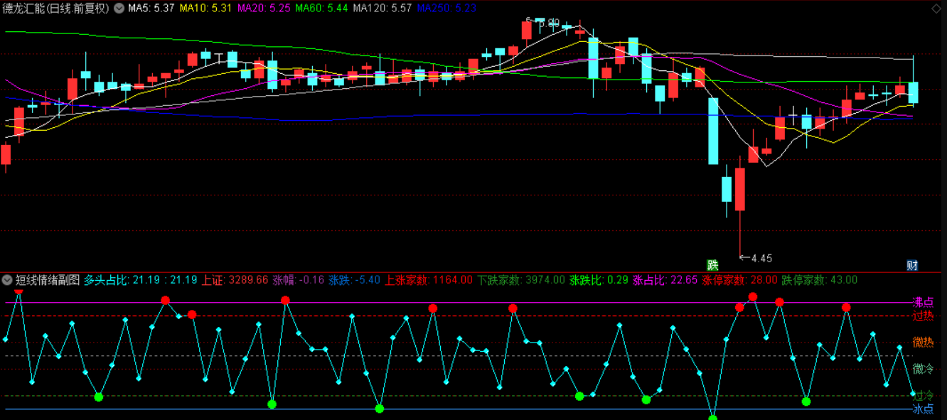 图片[2]智标公式网-提供金钻指标以及精品亲测实战指标公式，汇集各大股市名师高手教程、股市战法交流等.....【短线量能情绪拐点】 1主3副1选股 稳健低吸不追高，胜率高无未来 源码文件分享【实战指标系列】 智标公式网-提供金钻指标以及精品亲测实战指标公式，汇集各大股市名师高手教程、股市战法交流等.....智标公式网